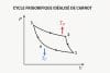 Cycle de Carnot : 4 transformations, rendement et formule 🌡️
